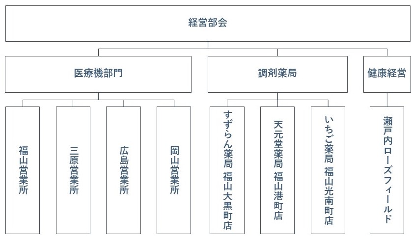 組織図